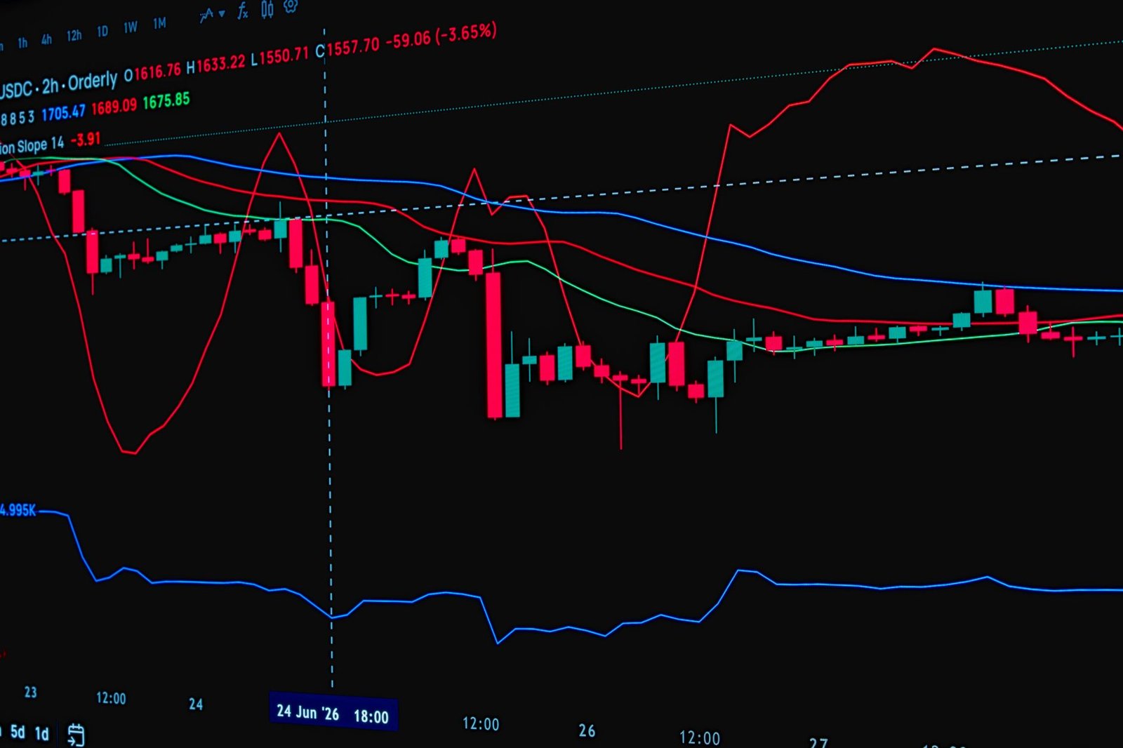 Detailed view of a stock market candlestick chart showing trends and indicators.
