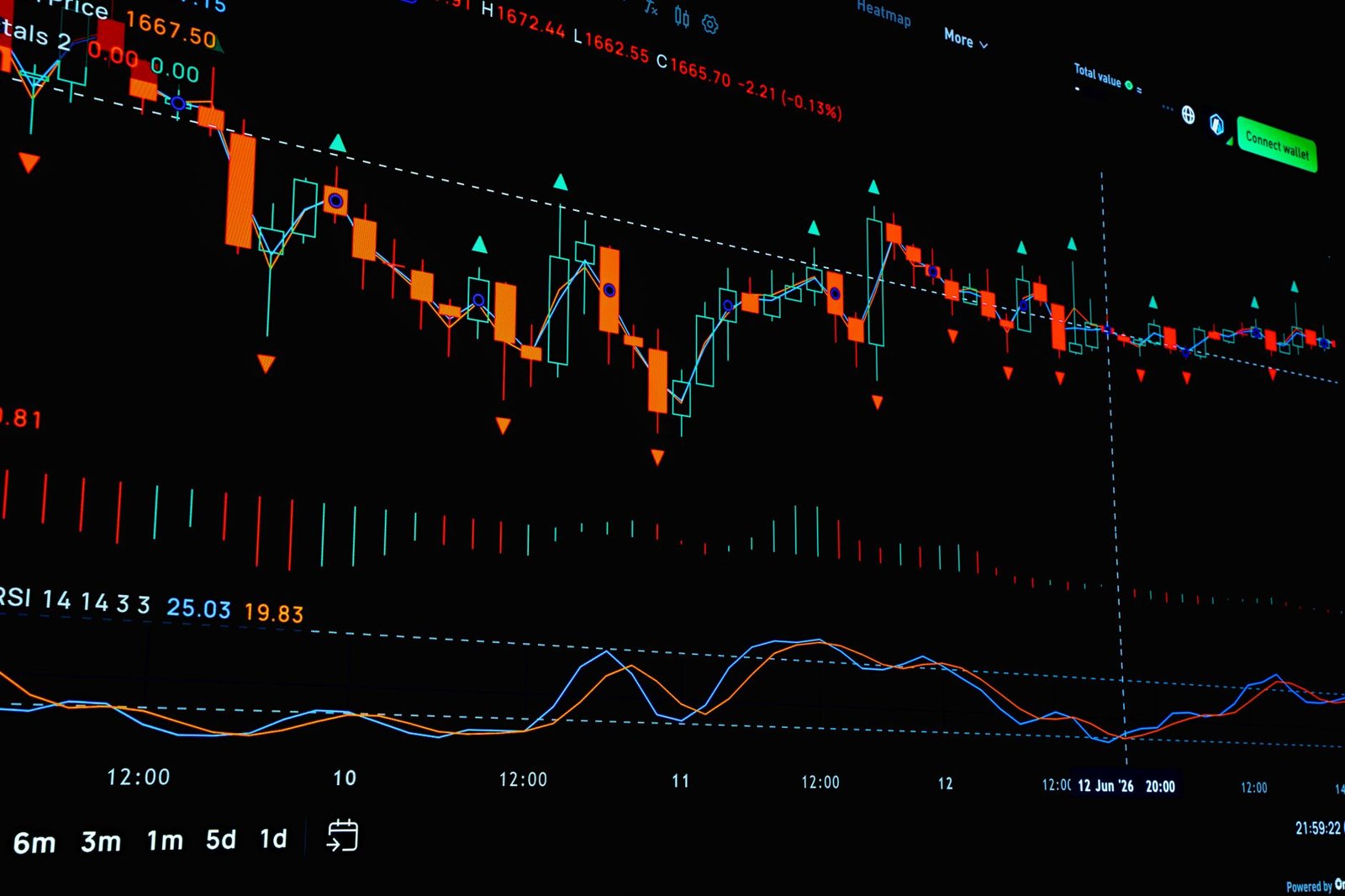 Detailed financial chart analysis showing stock market trends and indicators.