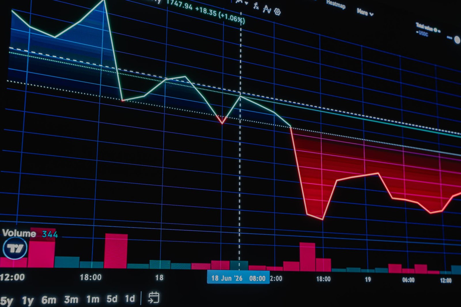 Close-up of a financial chart displaying a significant market downtrend with red and green candlesticks.